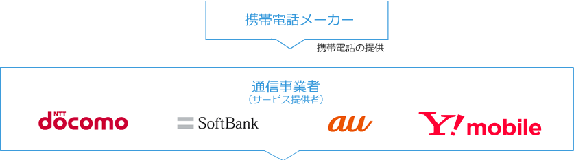 携帯電話メーカーから通信事業者（サービス提供者）へ